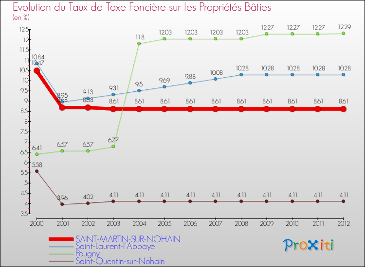 Evolution du taux de la taxe foncière sur le bati pour SAINT-MARTIN-SUR-NOHAIN et les communes proches de 2000 à 2012 Comparaison des taux de taxe foncière sur le bati pour SAINT-MARTIN-SUR-NOHAIN et les communes voisines de 2000 à 2012