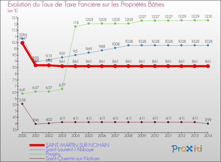 Evolution du taux de la taxe foncière sur le bati pour SAINT-MARTIN-SUR-NOHAIN et les communes proches de 2000 à 2014 Comparaison des taux de taxe foncière sur le bati pour SAINT-MARTIN-SUR-NOHAIN et les communes voisines de 2000 à 2014