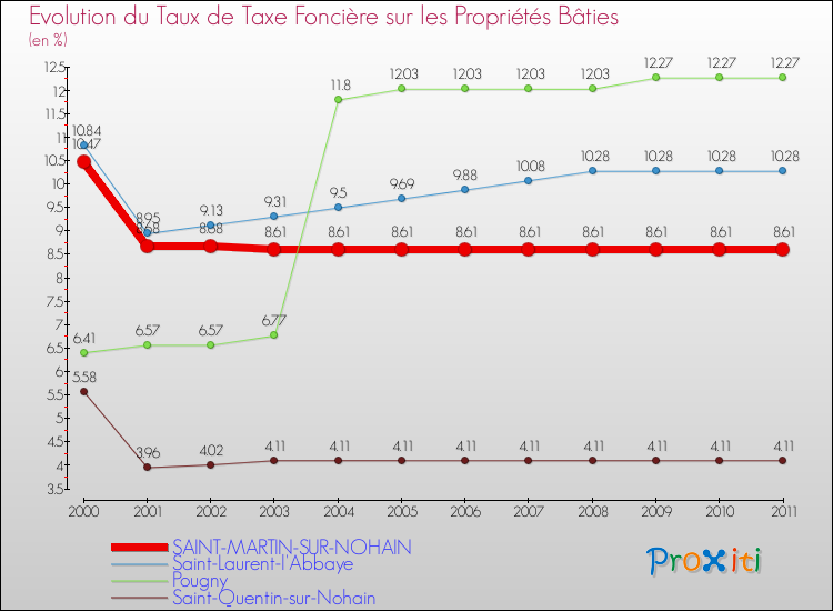 Evolution du taux de la taxe foncière sur le bati pour SAINT-MARTIN-SUR-NOHAIN et les communes proches Comparaison des taux de taxe foncière sur le bati pour SAINT-MARTIN-SUR-NOHAIN et les communes voisines