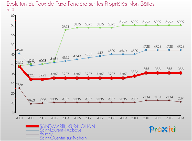 Evolution du taux de la taxe foncière sur les immeubles et terrains non batis pour SAINT-MARTIN-SUR-NOHAIN et les communes proches de 2000 à 2014 Comparaison des taux de la taxe foncière sur les immeubles et terrains non batis pour SAINT-MARTIN-SUR-NOHAIN et les communes voisines de 2000 à 2014