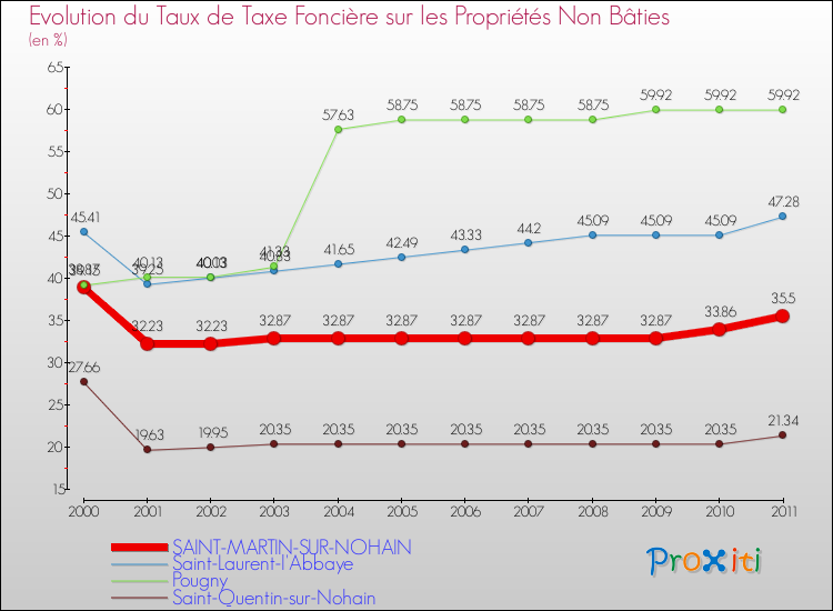 Evolution du taux de la taxe foncière sur les immeubles et terrains non batis pour SAINT-MARTIN-SUR-NOHAIN et les communes proches Comparaison des taux de la taxe foncière sur les immeubles et terrains non batis pour SAINT-MARTIN-SUR-NOHAIN et les communes voisines