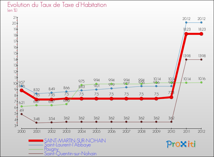 Evolution du taux de la taxe d'habitation pour SAINT-MARTIN-SUR-NOHAIN et les communes proches Comparaison des taux de la taxe d'habitation pour SAINT-MARTIN-SUR-NOHAIN et les communes voisines