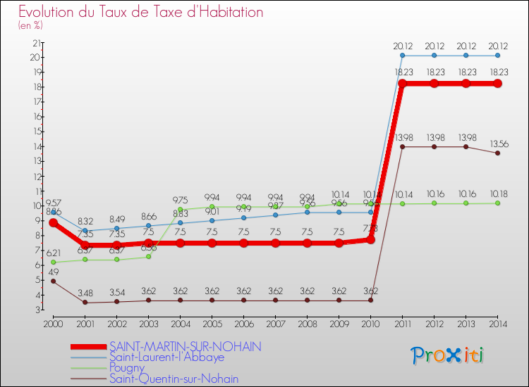 Evolution du taux de la taxe d'habitation pour SAINT-MARTIN-SUR-NOHAIN et les communes proches de 2000 à 2014 Comparaison des taux de la taxe d'habitation pour SAINT-MARTIN-SUR-NOHAIN et les communes voisines de 2000 à 2014