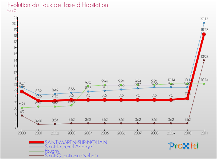 Evolution du taux de la taxe d'habitation pour SAINT-MARTIN-SUR-NOHAIN et les communes proches Comparaison des taux de la taxe d'habitation pour SAINT-MARTIN-SUR-NOHAIN et les communes voisines