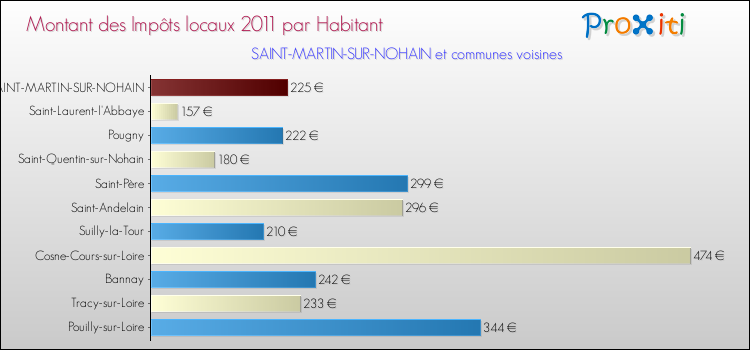 Montant des impôts locaux par Habitant pour SAINT-MARTIN-SUR-NOHAIN et les communes proches Comparaison des impôts locaux par habitant pour SAINT-MARTIN-SUR-NOHAIN et les communes voisines