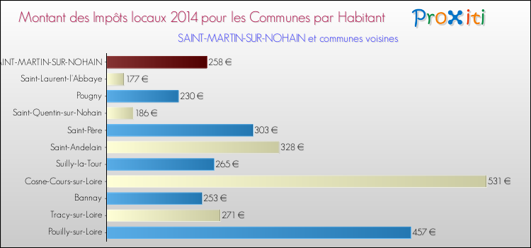 Montant des impôts locaux par Habitant pour SAINT-MARTIN-SUR-NOHAIN et les communes proches en 2014 Comparaison des impôts locaux par habitant pour SAINT-MARTIN-SUR-NOHAIN et les communes voisines en 2014