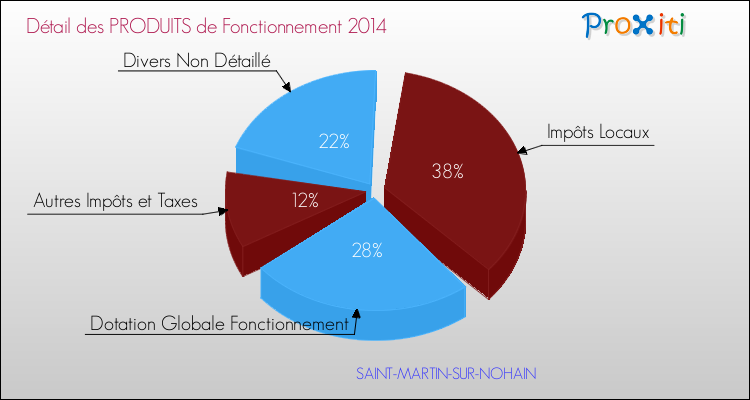 Décomposition du Budget de Fonctionnement 2014 de la commune de SAINT-MARTIN-SUR-NOHAIN Budget de Fonctionnement 2014 pour la commune de SAINT-MARTIN-SUR-NOHAIN
