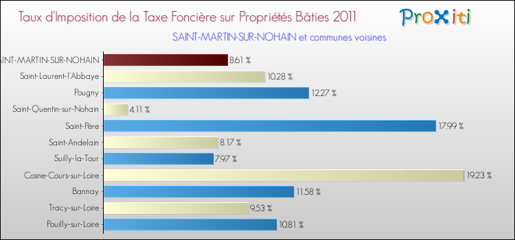 Taux d'imposition de la taxe foncière sur le bati 2011 pour SAINT-MARTIN-SUR-NOHAIN et les communes proches Comparaison des taux d'imposition de la taxe foncière sur le bati 2011 pour SAINT-MARTIN-SUR-NOHAIN et les communes voisines