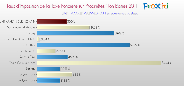 Taux d'imposition de la taxe foncière sur les immeubles et terrains non batis 2011 pour SAINT-MARTIN-SUR-NOHAIN et les communes proches Comparaison des taux d'imposition de la taxe foncière sur les immeubles et terrains non batis 2011 pour SAINT-MARTIN-SUR-NOHAIN et les communes voisines
