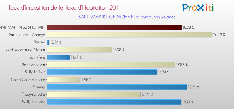 Taux d'imposition de la taxe d'habitation 2011 pour SAINT-MARTIN-SUR-NOHAIN et les communes proches Comparaison des taux d'imposition de la taxe d'habitation 2011 pour SAINT-MARTIN-SUR-NOHAIN et les communes voisines