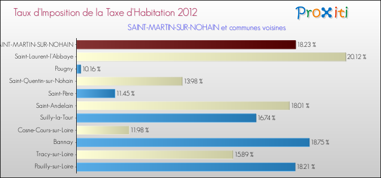 Taux d'imposition de la taxe d'habitation 2012 pour SAINT-MARTIN-SUR-NOHAIN et les communes proches Comparaison des taux d'imposition de la taxe d'habitation 2012 pour SAINT-MARTIN-SUR-NOHAIN et les communes voisines