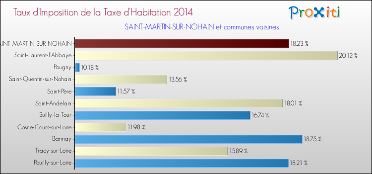 Taux d'imposition de la taxe d'habitation 2014 pour SAINT-MARTIN-SUR-NOHAIN et les communes proches Comparaison des taux d'imposition de la taxe d'habitation 2014 pour SAINT-MARTIN-SUR-NOHAIN et les communes voisines