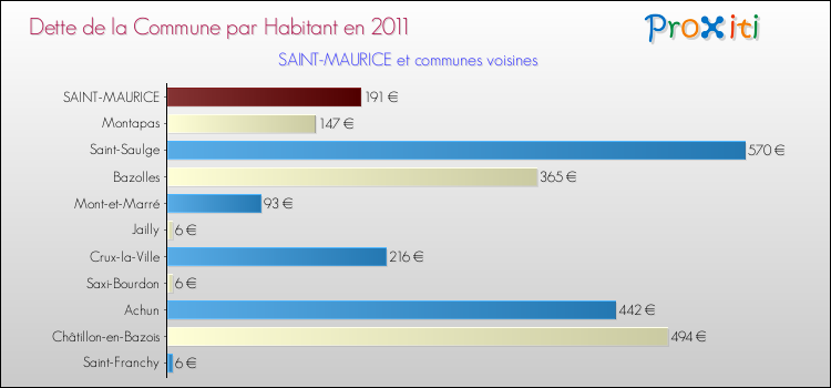 Dette par habitant de la commune en 2011 pour SAINT-MAURICE et les communes proches Comparaison de la dette par habitant de la commune en 2011 pour SAINT-MAURICE et les communes voisines