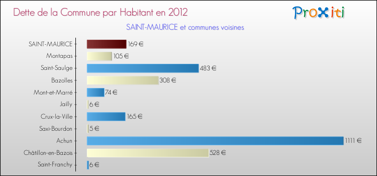Dette par habitant de la commune en 2012 pour SAINT-MAURICE et les communes proches Comparaison de la dette par habitant de la commune en 2012 pour SAINT-MAURICE et les communes voisines