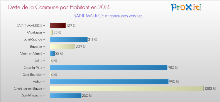 Dette par habitant de la commune en 2014 pour SAINT-MAURICE et les communes proches Comparaison de la dette par habitant de la commune en 2014 pour SAINT-MAURICE et les communes voisines