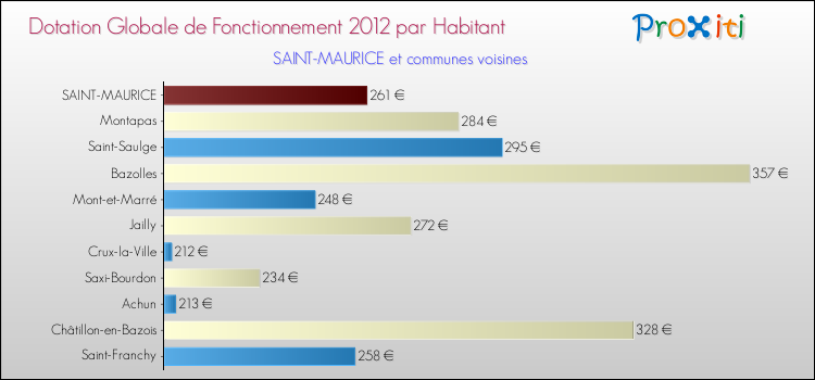 Montant des dotations globales de fonctionnement DGF par Habitant pour SAINT-MAURICE et les communes proches Comparaison des des dotations globales de fonctionnement DGF par habitant pour SAINT-MAURICE et les communes voisines