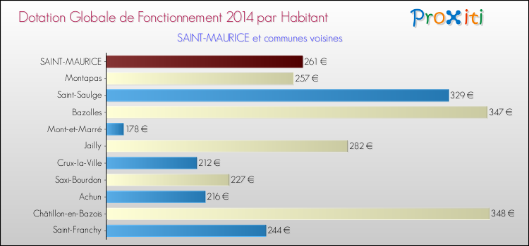 Montant des dotations globales de fonctionnement DGF par Habitant pour SAINT-MAURICE et les communes proches en 2014. Comparaison des des dotations globales de fonctionnement DGF par habitant pour SAINT-MAURICE et les communes voisines en 2014.