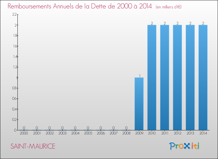 Evolution de l'annuité de la dette pour la commune de SAINT-MAURICE de 2000 à 2014 Annuités de la dette pour SAINT-MAURICE de 2000 à 2014