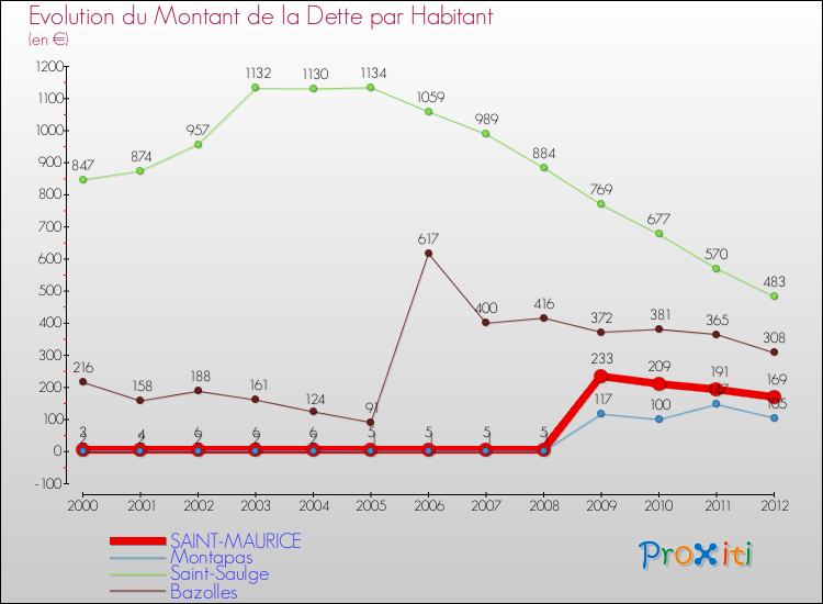 Evolution de la dette par habitant pour la commune de SAINT-MAURICE et les communes proches de 2000 à 2012 Comparaison de la dette par habitant pour SAINT-MAURICE et les communes voisines de 2000 à 2012