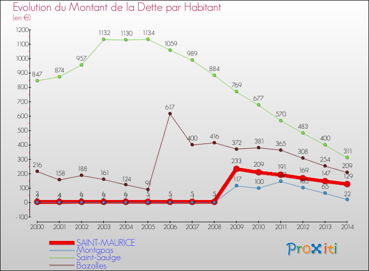 Evolution de la dette par habitant pour la commune de SAINT-MAURICE et les communes proches de 2000 à 2014 Comparaison de la dette par habitant pour SAINT-MAURICE et les communes voisines de 2000 à 2014