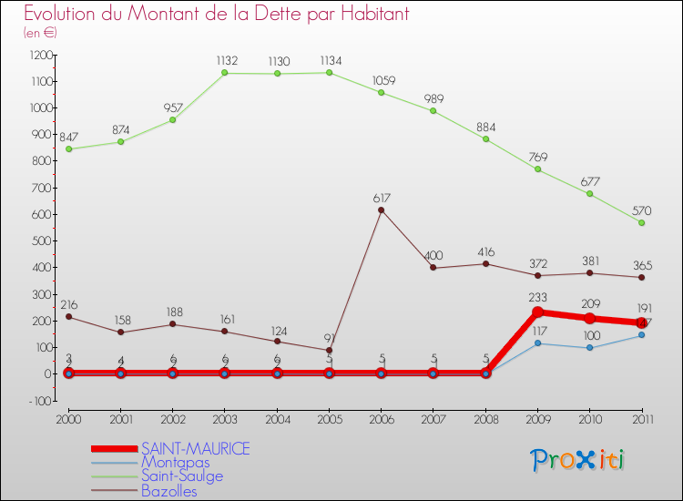 Evolution de la dette par habitant pour la commune de SAINT-MAURICE et les communes proches Comparaison de la dette par habitant pour SAINT-MAURICE et les communes voisines