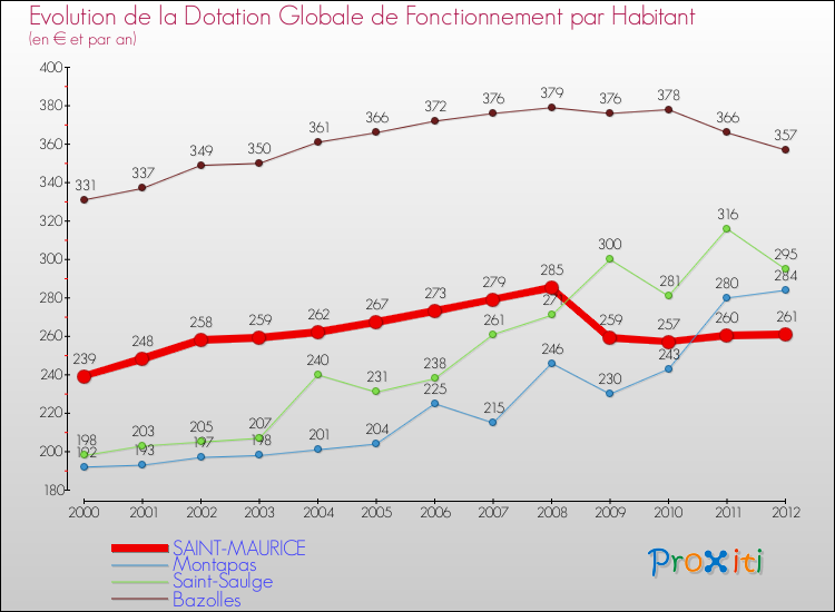 Evolution et montant de la dotation globale de fonctionnement par Habitant pour SAINT-MAURICE et les communes proches Comparaison des dotations globales de fonctionnement par habitant pour SAINT-MAURICE et les communes voisines