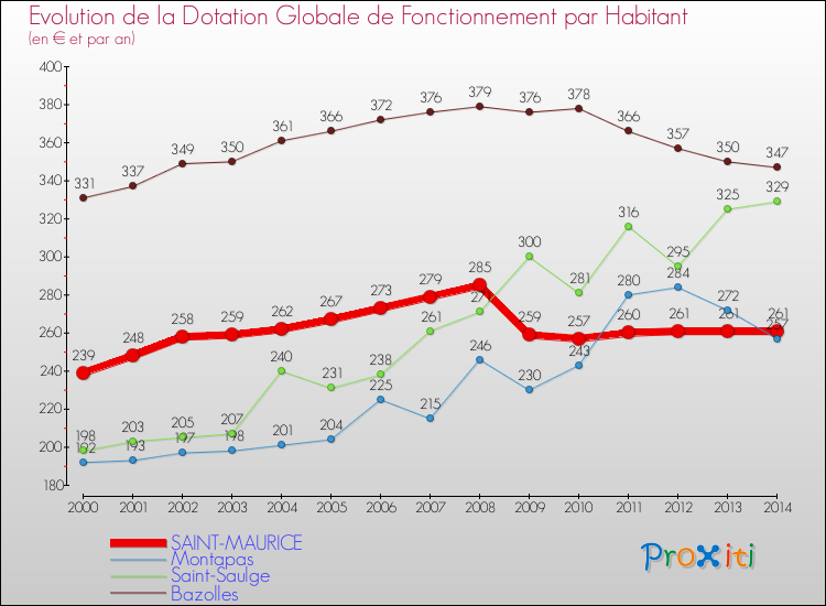 Evolution et montant de la dotation globale de fonctionnement par Habitant pour SAINT-MAURICE et les communes proches de 2000 à 2014. Comparaison des dotations globales de fonctionnement par habitant pour SAINT-MAURICE et les communes voisines de 2000 à 2014.