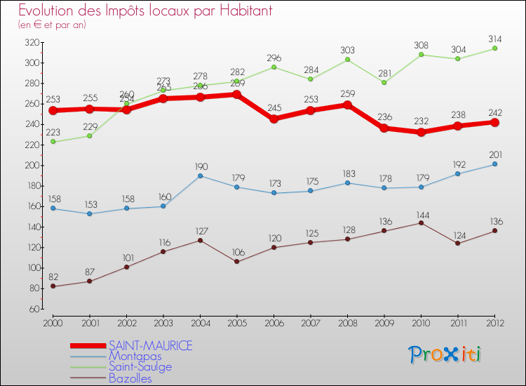 Evolution et montant des impôts locaux par Habitant pour SAINT-MAURICE et les communes proches Comparaison des impôts locaux par habitant pour SAINT-MAURICE et les communes voisines