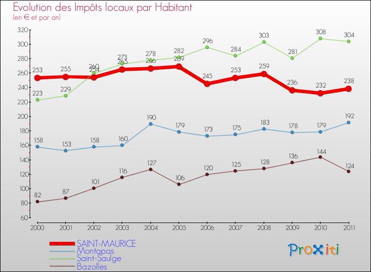 Evolution et montant des impôts locaux par Habitant pour SAINT-MAURICE et les communes proches Comparaison des impôts locaux par habitant pour SAINT-MAURICE et les communes voisines