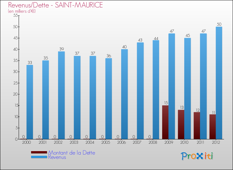 Evolution comparée de la dette et des revenus pour la commune de SAINT-MAURICE de 2000 à 2012 Comparaison de la dette et des revenus pour SAINT-MAURICE de 2000 à 2012