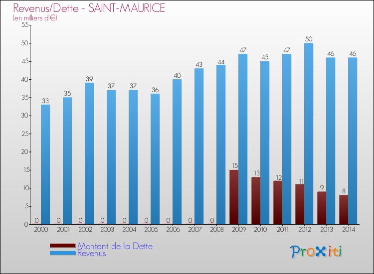 Evolution comparée de la dette et des revenus pour la commune de SAINT-MAURICE de 2000 à 2014 Comparaison de la dette et des revenus pour SAINT-MAURICE de 2000 à 2014