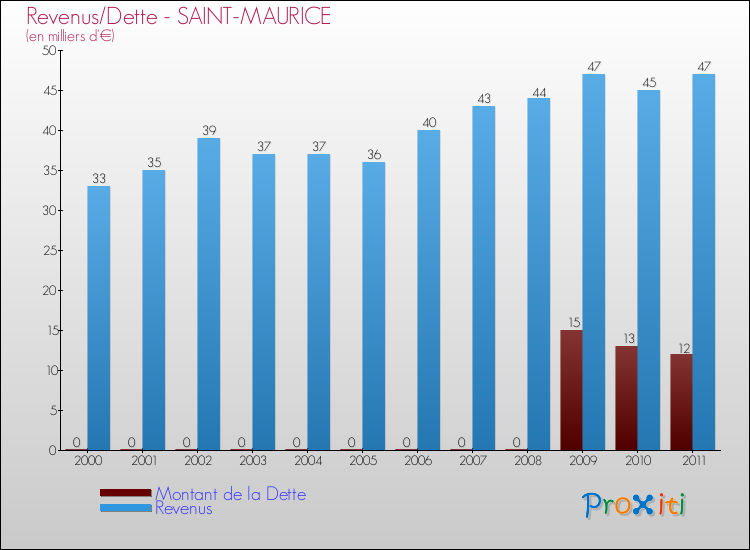 Evolution comparée de la dette et des revenus pour la commune de SAINT-MAURICE de 2000 à 2011 Comparaison de la dette et des revenus pour SAINT-MAURICE de 2000 à 2011