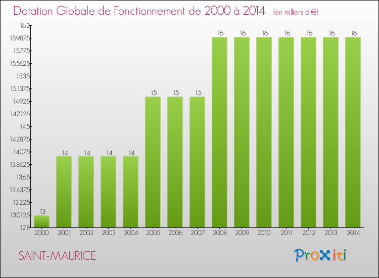 Evolution du montant de la Dotation Globale de Fonctionnement pour la commune de SAINT-MAURICE de 2000 à 2014 Evolution du montant de la Dotation Globale de Fonctionnement pour SAINT-MAURICE de 2000 à 2014