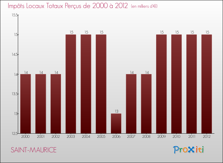 Evolution des Impôts Locaux pour la commune de SAINT-MAURICE de 2000 à 2012 Evolution des Impôts Locaux pour SAINT-MAURICE de 2000 à 2012