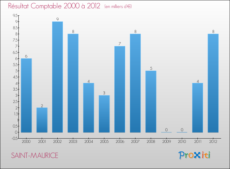 Evolution du résultat comptable pour la commune de SAINT-MAURICE de 2000 à 2012 Evolution du résultat comptable pour SAINT-MAURICE de 2000 à 2012