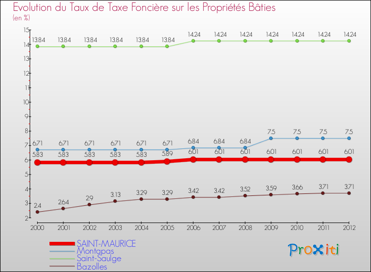 Evolution du taux de la taxe foncière sur le bati pour SAINT-MAURICE et les communes proches de 2000 à 2012 Comparaison des taux de taxe foncière sur le bati pour SAINT-MAURICE et les communes voisines de 2000 à 2012