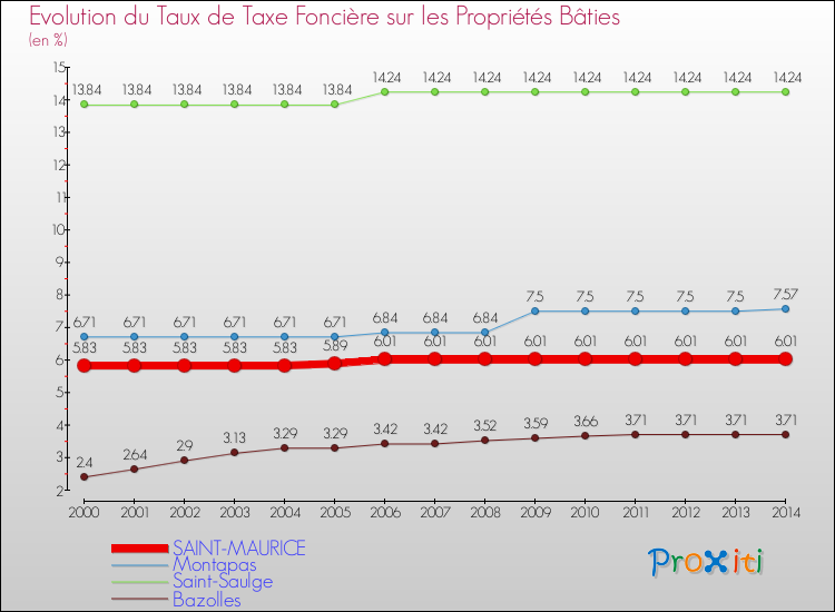 Evolution du taux de la taxe foncière sur le bati pour SAINT-MAURICE et les communes proches de 2000 à 2014 Comparaison des taux de taxe foncière sur le bati pour SAINT-MAURICE et les communes voisines de 2000 à 2014