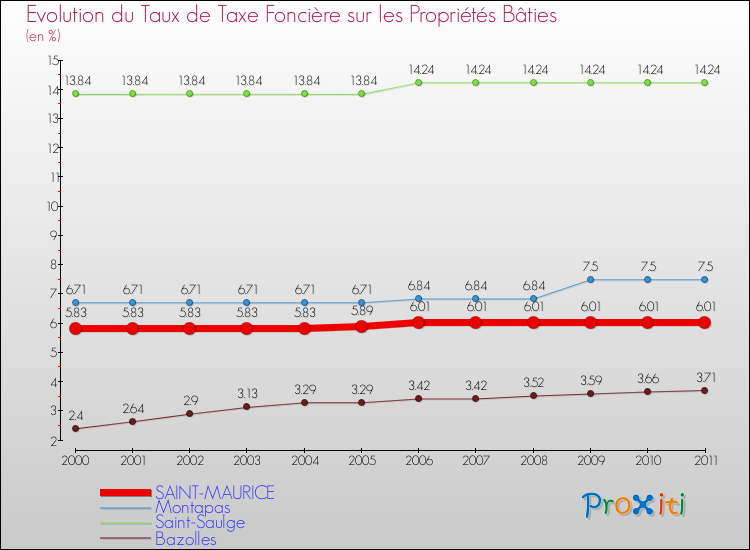 Evolution du taux de la taxe foncière sur le bati pour SAINT-MAURICE et les communes proches Comparaison des taux de taxe foncière sur le bati pour SAINT-MAURICE et les communes voisines