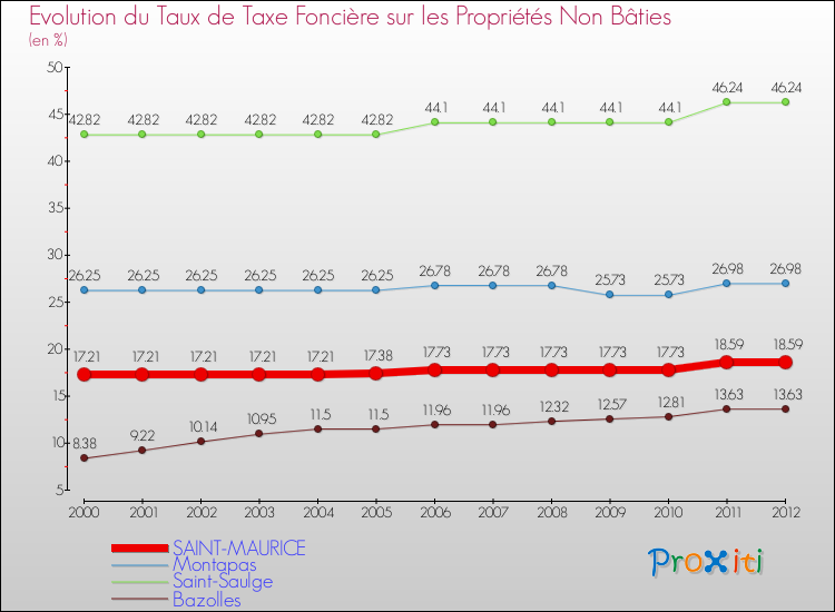Evolution du taux de la taxe foncière sur les immeubles et terrains non batis pour SAINT-MAURICE et les communes proches de 2000 à 2012 Comparaison des taux de la taxe foncière sur les immeubles et terrains non batis pour SAINT-MAURICE et les communes voisines de 2000 à 2012