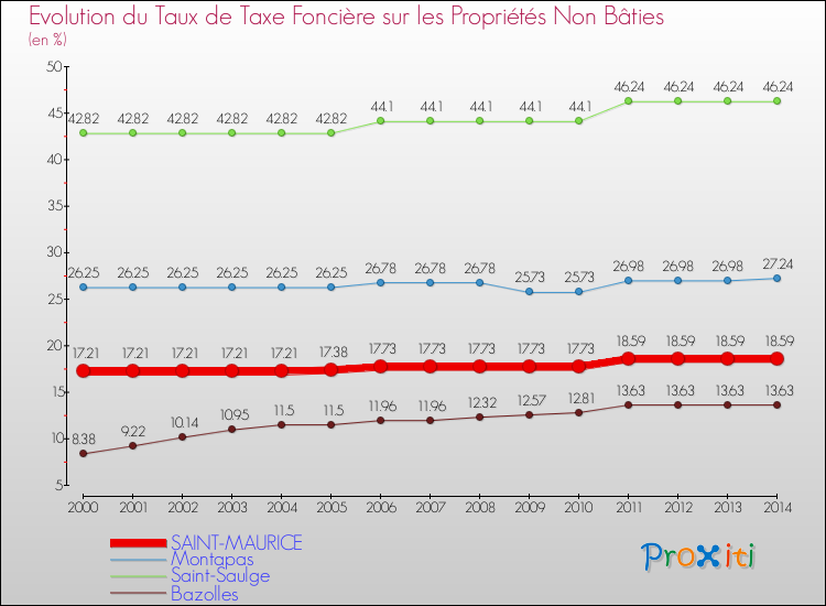 Evolution du taux de la taxe foncière sur les immeubles et terrains non batis pour SAINT-MAURICE et les communes proches de 2000 à 2014 Comparaison des taux de la taxe foncière sur les immeubles et terrains non batis pour SAINT-MAURICE et les communes voisines de 2000 à 2014