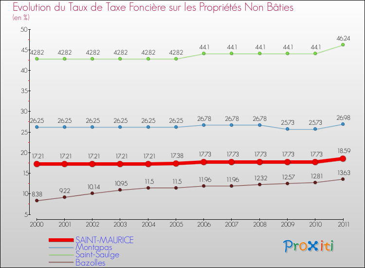 Evolution du taux de la taxe foncière sur les immeubles et terrains non batis pour SAINT-MAURICE et les communes proches Comparaison des taux de la taxe foncière sur les immeubles et terrains non batis pour SAINT-MAURICE et les communes voisines