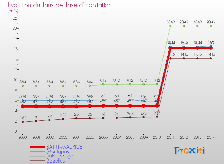 Evolution du taux de la taxe d'habitation pour SAINT-MAURICE et les communes proches de 2000 à 2014 Comparaison des taux de la taxe d'habitation pour SAINT-MAURICE et les communes voisines de 2000 à 2014