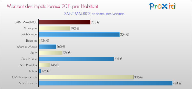 Montant des impôts locaux par Habitant pour SAINT-MAURICE et les communes proches Comparaison des impôts locaux par habitant pour SAINT-MAURICE et les communes voisines