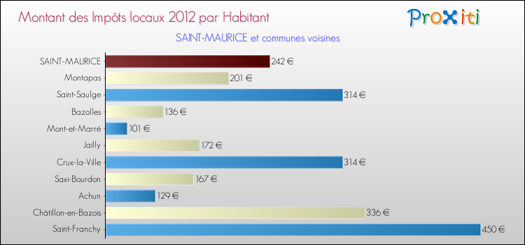 Montant des impôts locaux par Habitant pour SAINT-MAURICE et les communes proches Comparaison des impôts locaux par habitant pour SAINT-MAURICE et les communes voisines