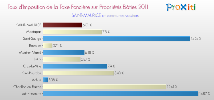 Taux d'imposition de la taxe foncière sur le bati 2011 pour SAINT-MAURICE et les communes proches Comparaison des taux d'imposition de la taxe foncière sur le bati 2011 pour SAINT-MAURICE et les communes voisines