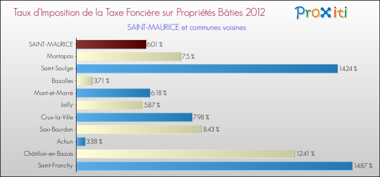 Taux d'imposition de la taxe foncière sur le bati 2012 pour SAINT-MAURICE et les communes proches Comparaison des taux d'imposition de la taxe foncière sur le bati 2012 pour SAINT-MAURICE et les communes voisines