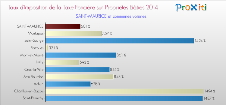 Taux d'imposition de la taxe foncière sur le bati 2014 pour SAINT-MAURICE et les communes proches Comparaison des taux d'imposition de la taxe foncière sur le bati 2014 pour SAINT-MAURICE et les communes voisines