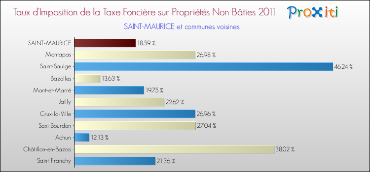 Taux d'imposition de la taxe foncière sur les immeubles et terrains non batis 2011 pour SAINT-MAURICE et les communes proches Comparaison des taux d'imposition de la taxe foncière sur les immeubles et terrains non batis 2011 pour SAINT-MAURICE et les communes voisines