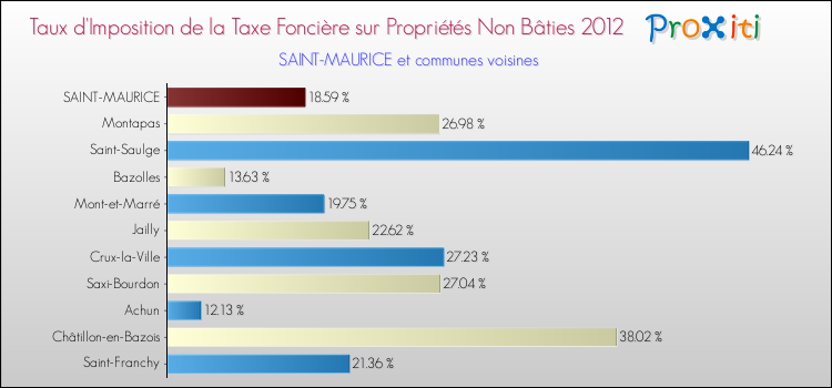 Taux d'imposition de la taxe foncière sur les immeubles et terrains non batis 2012 pour SAINT-MAURICE et les communes proches Comparaison des taux d'imposition de la taxe foncière sur les immeubles et terrains non batis 2012 pour SAINT-MAURICE et les communes voisines