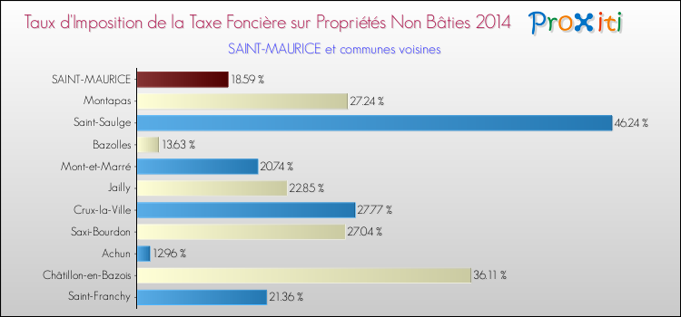 Taux d'imposition de la taxe foncière sur les immeubles et terrains non batis 2014 pour SAINT-MAURICE et les communes proches Comparaison des taux d'imposition de la taxe foncière sur les immeubles et terrains non batis 2014 pour SAINT-MAURICE et les communes voisines